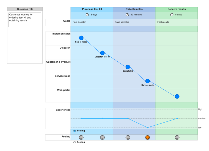 Current customer journey map