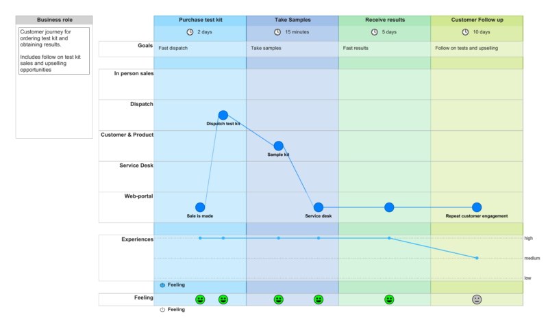 New customer journey map