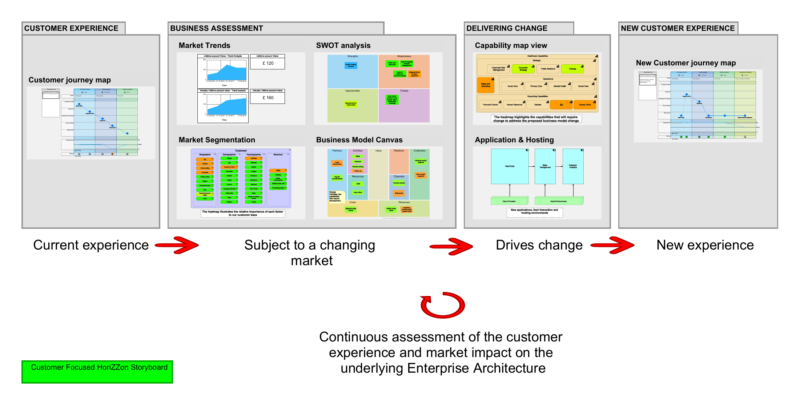 Customer focused Horizzon storyboard (all of the graphics above in one consolidated view – watch our demo to learn more about this)