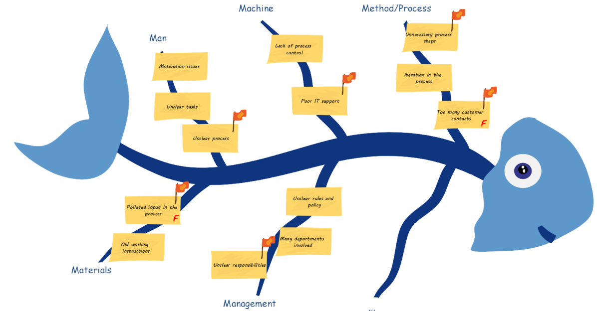 Fishbone diagram Bizzdesign HoriZZon