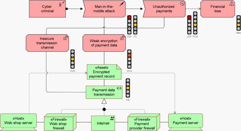 Example of risk analysis