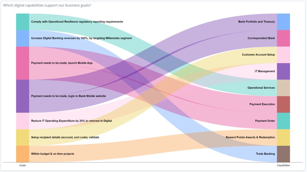 Investments in digital capabilities dashboard 1
