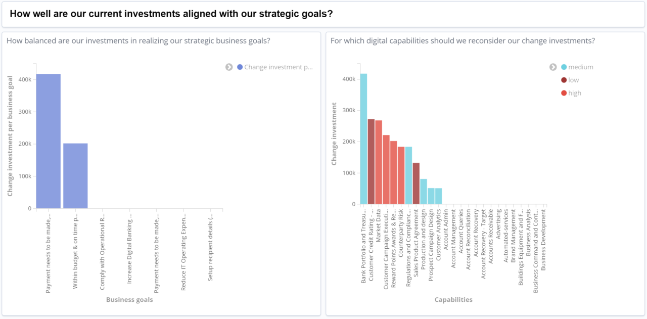 Investments in digital capabilities dashboard 2