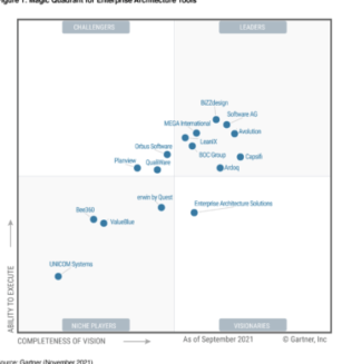 Gartner Enterprise Architecture 2021 MQ