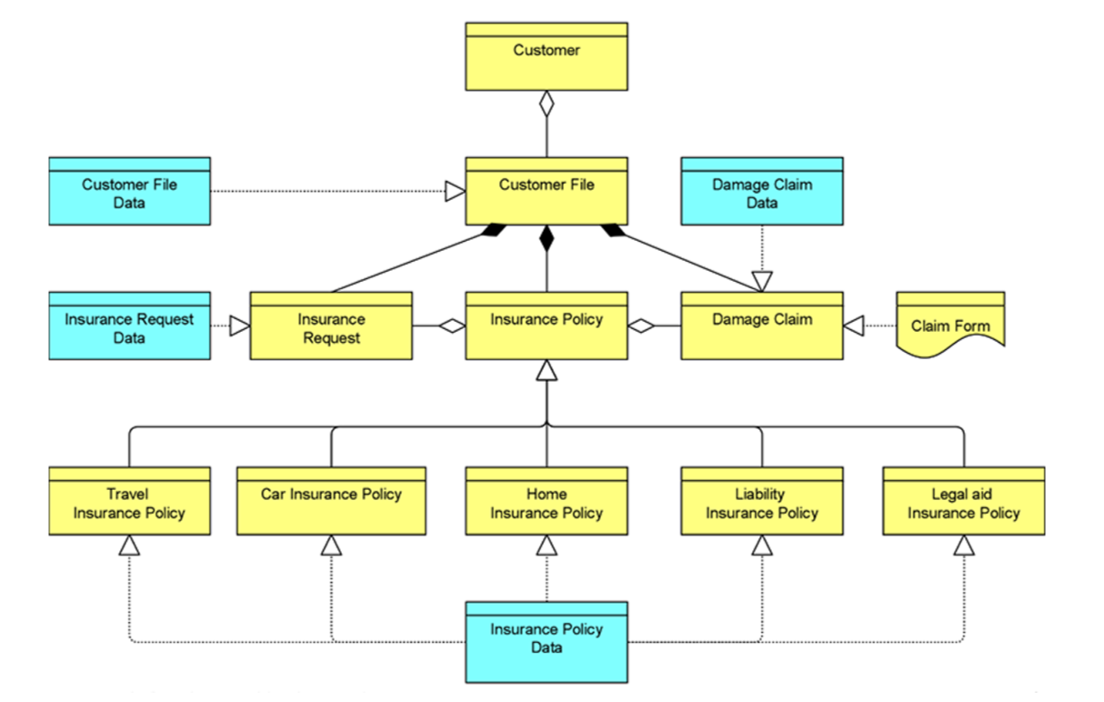 An example of using business and data objects in ArchiMate to design business processes.