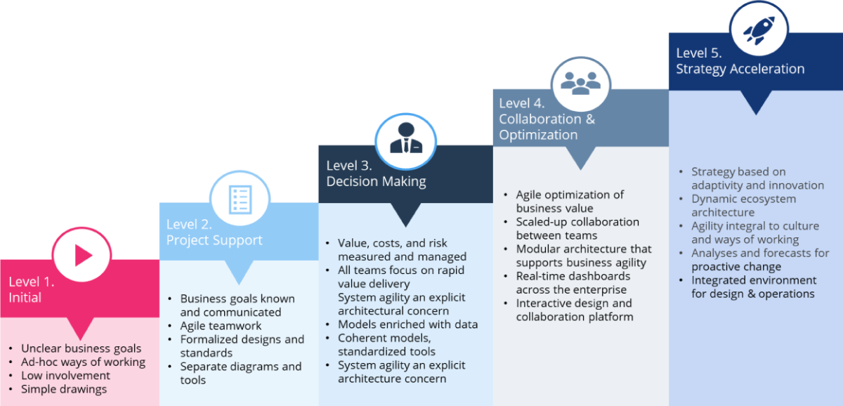 How you can assess and improve your change Business Capabilities