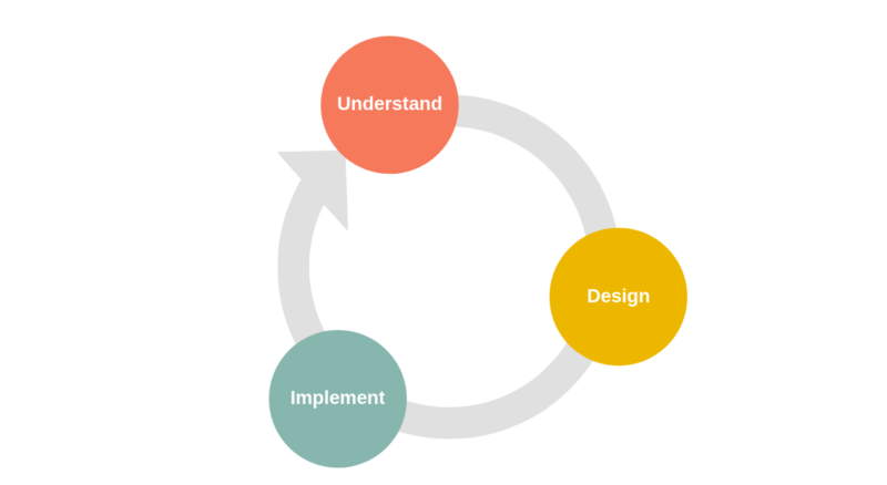 SA Coach Guided solution architecture design