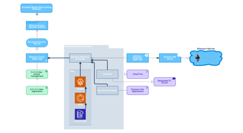 Ethereum Payments Solution Architecture Diagram Solution architecture design viewpoints