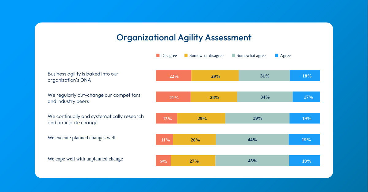 State of Enterprise Architecture Report Reveals a 4 Dimensions Agility Gulf