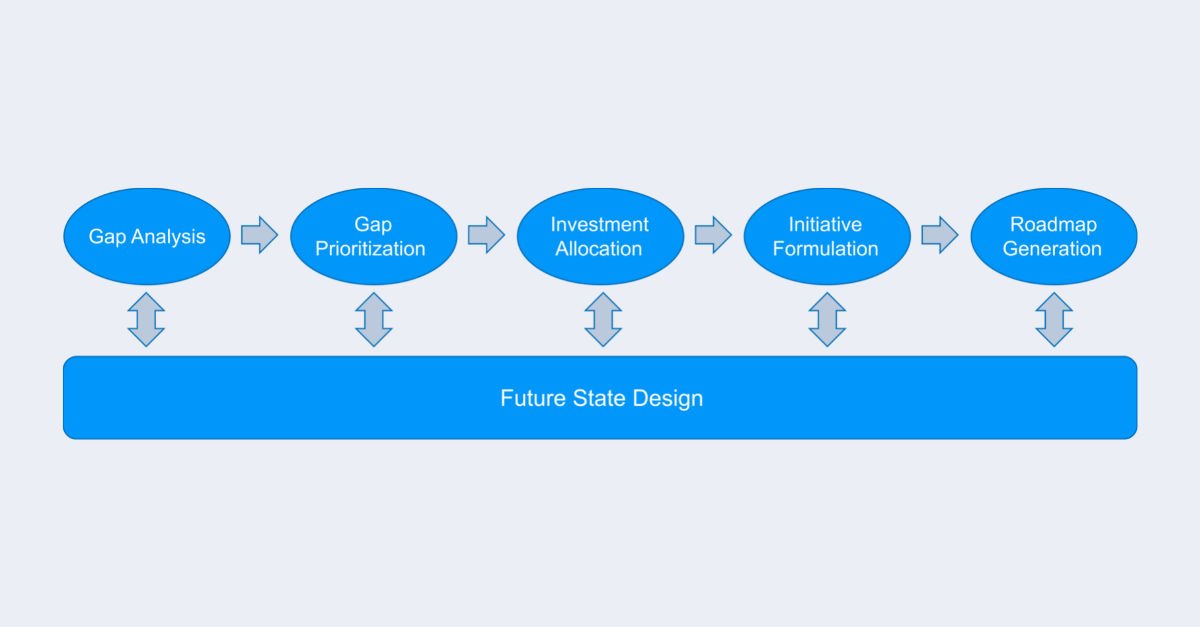 How the Capability-based Planning process drives strategic change
