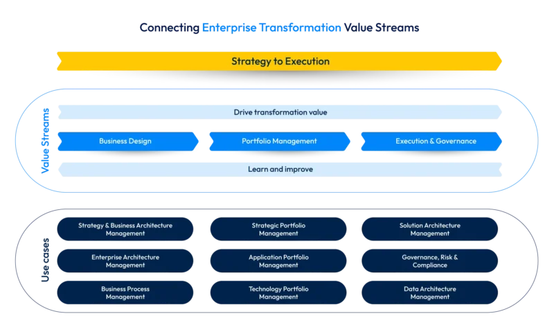Foundational Enablers for Transformation